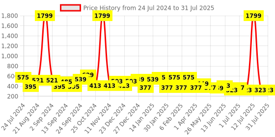 myntra.com TEEJH Silver-Toned Peacock Oxidised Contemporary Ear Cuff Earrings teejh Price History Graph from 24 Jul 2024 to 14 Jul 2025