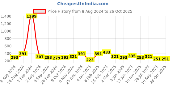 myntra.com TEEJH Silver-Toned Saransha Oxidised Maang Tikka teejh Price History Graph from 8 Aug 2024 to 26 Oct 2025