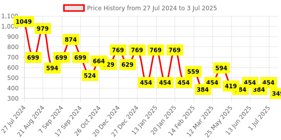 myntra.com TEEJH Silver-Toned Spiked Drop Earrings teejh Price History Graph from 27 Jul 2024 to 3 Jul 2025