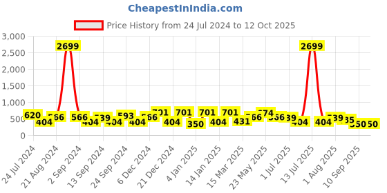 myntra.com TEEJH Silver-Toned Square Drop Earrings teejh Price History Graph from 24 Jul 2024 to 11 Oct 2025