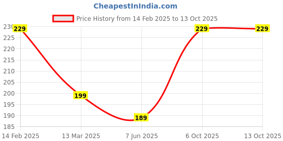 myntra.com TEEJH Sliver Toned & White Silver-Plated Oxidized Adjustable Toe Rings teejh Price History Graph from 14 Feb 2025 to 12 Oct 2025