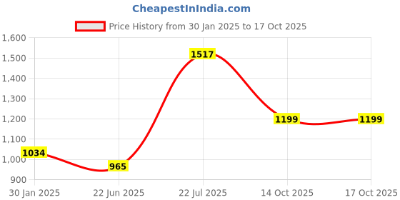 myntra.com TEEJH Solid Georgette Saree teejh Price History Graph from 30 Jan 2025 to 16 Oct 2025