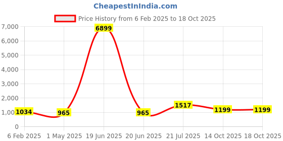 myntra.com TEEJH Solid Georgette Saree teejh Price History Graph from 6 Feb 2025 to 18 Oct 2025