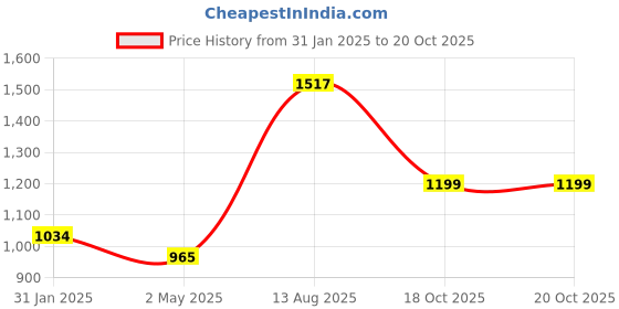 myntra.com TEEJH Solid Georgette Saree teejh Price History Graph from 31 Jan 2025 to 18 Oct 2025