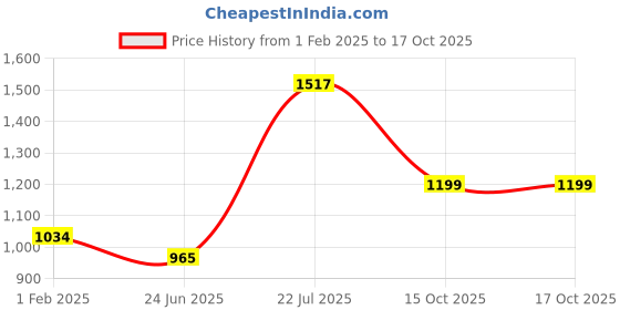myntra.com TEEJH Solid Poly Georgette Saree teejh Price History Graph from 1 Feb 2025 to 16 Oct 2025