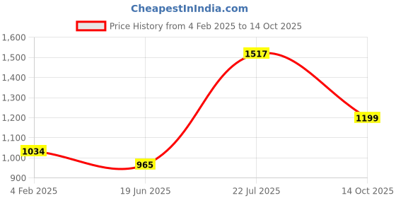 myntra.com TEEJH Solid Saree With Blouse Piece teejh Price History Graph from 4 Feb 2025 to 14 Oct 2025