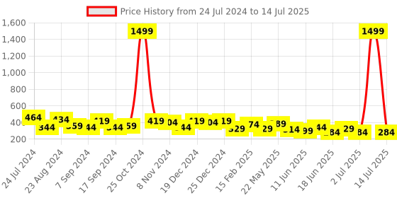myntra.com TEEJH Square Drop Earrings teejh Price History Graph from 24 Jul 2024 to 14 Jul 2025