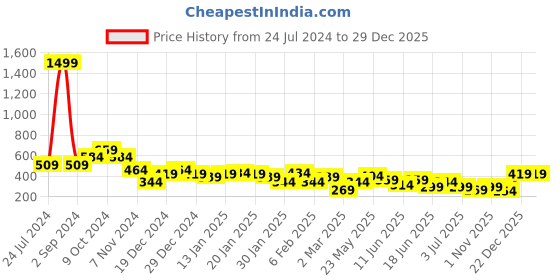 myntra.com TEEJH Stone & Pearl Contemporary Drop Earrings teejh Price History Graph from 24 Jul 2024 to 29 Dec 2025
