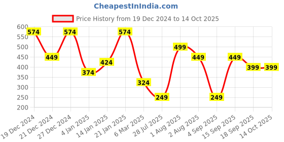 myntra.com TEEJH Stone-Studded Adjustable Finger Ring teejh Price History Graph from 19 Dec 2024 to 14 Oct 2025