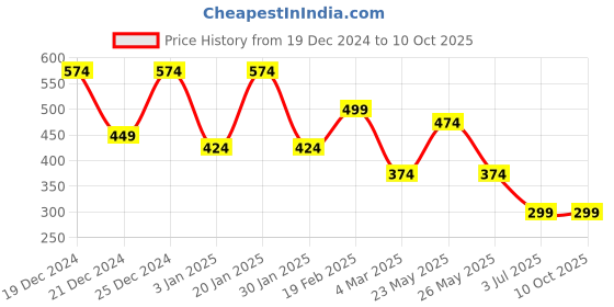 myntra.com TEEJH Stone-Studded Adjustable Finger Ring teejh Price History Graph from 19 Dec 2024 to 10 Oct 2025