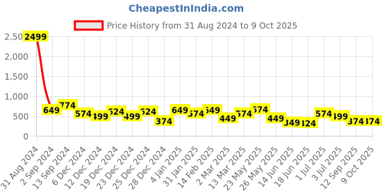 myntra.com TEEJH Stone Studded & Beaded Drop Earrings teejh Price History Graph from 31 Aug 2024 to 9 Oct 2025