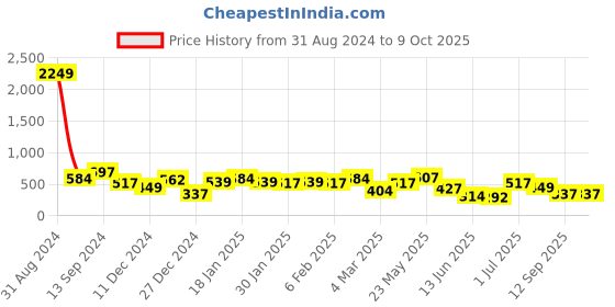 myntra.com TEEJH Stone Studded & Beaded Drop Earrings teejh Price History Graph from 31 Aug 2024 to 9 Oct 2025