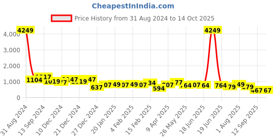 myntra.com TEEJH Stone Studded & Beaded Jewellery Set teejh Price History Graph from 31 Aug 2024 to 13 Oct 2025