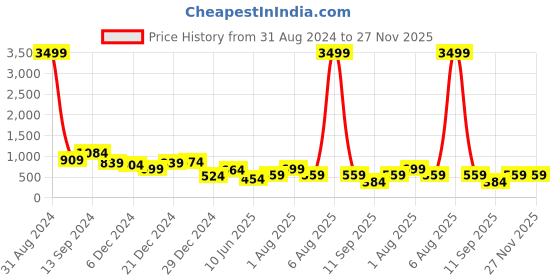 myntra.com TEEJH Stone Studded & Beaded Jewellery Set teejh Price History Graph from 31 Aug 2024 to 26 Nov 2025