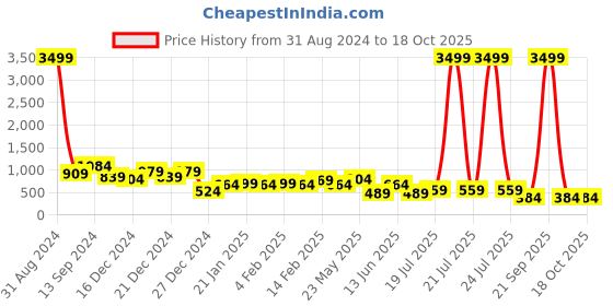 myntra.com TEEJH Stone Studded & Beaded Jewellery Set teejh Price History Graph from 31 Aug 2024 to 18 Oct 2025