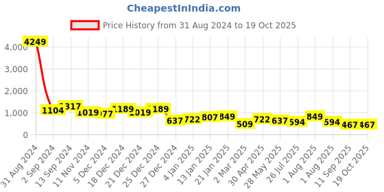 myntra.com TEEJH Stone-Studded & Beaded Jewellery Set teejh Price History Graph from 31 Aug 2024 to 18 Oct 2025