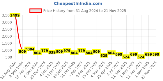 myntra.com TEEJH Stone Studded & Beaded Jewellery Set teejh Price History Graph from 31 Aug 2024 to 21 Nov 2025