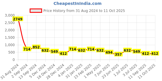 myntra.com TEEJH Stone-Studded & Beaded Jewellery Set teejh Price History Graph from 31 Aug 2024 to 11 Oct 2025