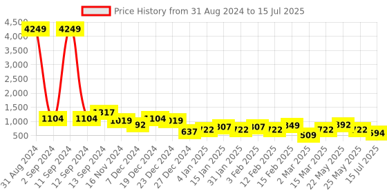 myntra.com TEEJH Stone-Studded & Beaded Necklace and Earrings teejh Price History Graph from 31 Aug 2024 to 15 Jul 2025