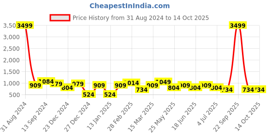 myntra.com TEEJH Stone-Studded & Beaded Oxidised Jewellery Set teejh Price History Graph from 31 Aug 2024 to 13 Oct 2025