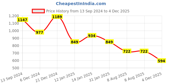 myntra.com TEEJH Stone Studded & Beaded Oxidised Jewellery Set teejh Price History Graph from 13 Sep 2024 to 4 Dec 2025