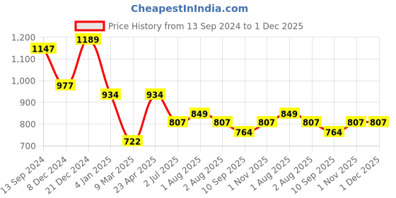 myntra.com TEEJH Stone Studded & Beaded Oxidised Jewellery Set teejh Price History Graph from 13 Sep 2024 to 1 Dec 2025