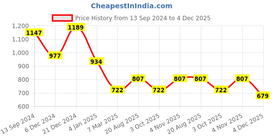myntra.com TEEJH Stone Studded & Beaded Oxidised Jewellery Set teejh Price History Graph from 13 Sep 2024 to 4 Dec 2025