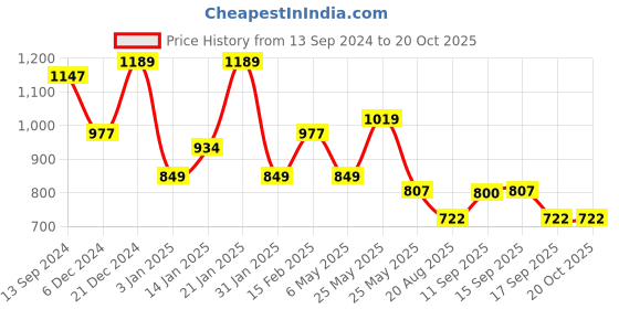 myntra.com TEEJH Stone Studded & Beaded Oxidised Jewellery Set teejh Price History Graph from 13 Sep 2024 to 20 Oct 2025