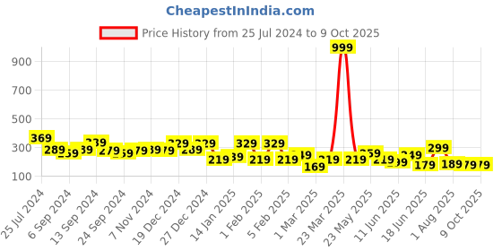 myntra.com TEEJH Stone-Studded & Beaded Pearl and Polki Finger Ring teejh Price History Graph from 25 Jul 2024 to 9 Oct 2025