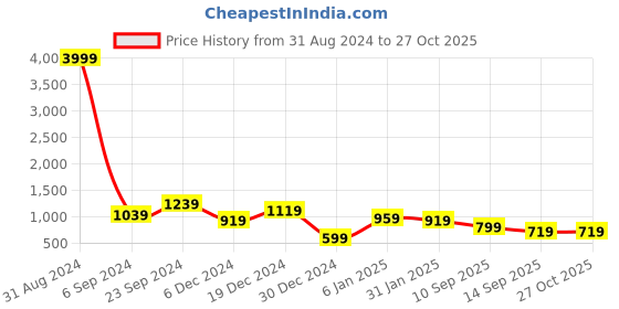 myntra.com TEEJH Stone-Studded Elegant Jewellery Set teejh Price History Graph from 31 Aug 2024 to 26 Oct 2025