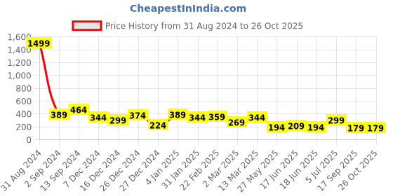 myntra.com TEEJH Stone Studded Finger Ring teejh Price History Graph from 31 Aug 2024 to 26 Oct 2025