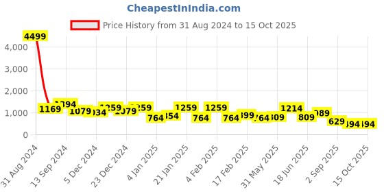 myntra.com TEEJH Stone-Studded Floral Motif Jewellery Set teejh Price History Graph from 31 Aug 2024 to 14 Oct 2025