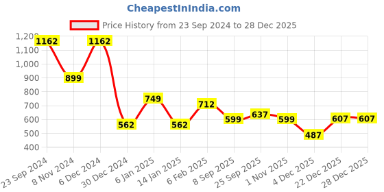myntra.com TEEJH Stone- Studded Jewellery Set teejh Price History Graph from 23 Sep 2024 to 28 Dec 2025