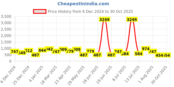 myntra.com TEEJH Stone-Studded Jewellery Set teejh Price History Graph from 6 Dec 2024 to 29 Oct 2025