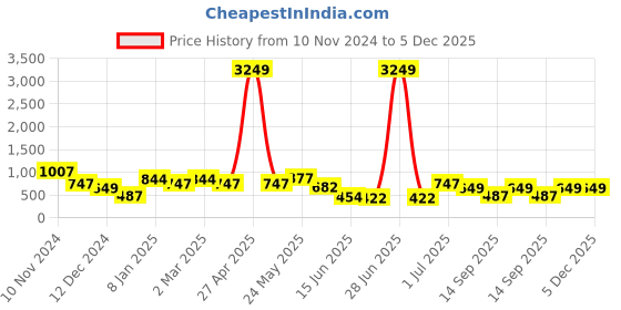 myntra.com TEEJH Stone-Studded Necklace and Earrings teejh Price History Graph from 10 Nov 2024 to 4 Dec 2025