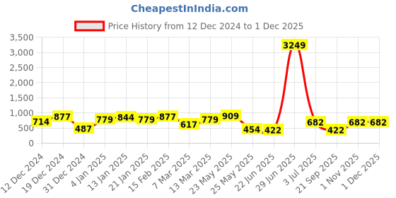 myntra.com TEEJH Stone Studded Oxidised Jewellery Set teejh Price History Graph from 12 Dec 2024 to 1 Dec 2025