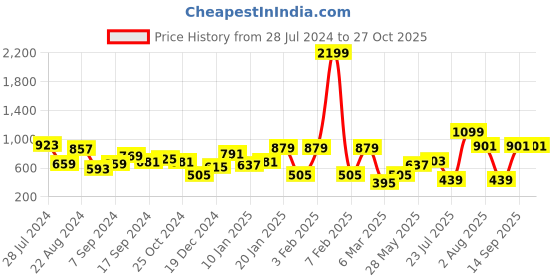 myntra.com TEEJH Stone Studded Pearls & Polki Beaded Matha Patti teejh Price History Graph from 28 Jul 2024 to 27 Oct 2025