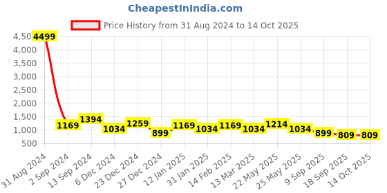 myntra.com TEEJH Stone Studded Uncut Polki Jewellery Set teejh Price History Graph from 31 Aug 2024 to 14 Oct 2025