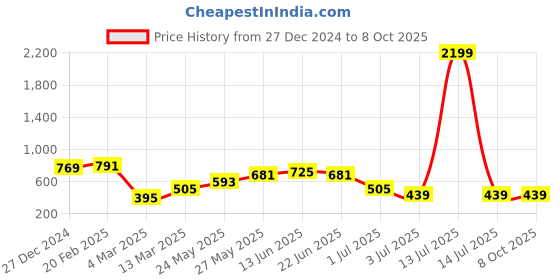 myntra.com TEEJH Stones Studded & Beaded Mathapatti teejh Price History Graph from 27 Dec 2024 to 8 Oct 2025