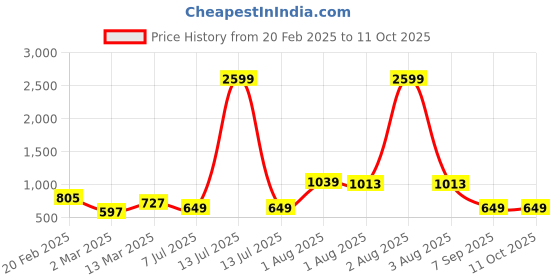 myntra.com TEEJH Stones Studded & Pearl Beaded Polki Matha Patti teejh Price History Graph from 20 Feb 2025 to 11 Oct 2025
