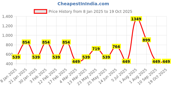 myntra.com TEEJH Stones Studded Jhumar Passa teejh Price History Graph from 8 Jan 2025 to 18 Oct 2025