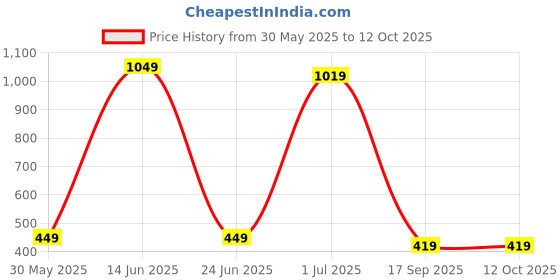 myntra.com TEEJH Stones-Studded Teardrop Shaped Drop Earrings teejh Price History Graph from 30 May 2025 to 11 Oct 2025