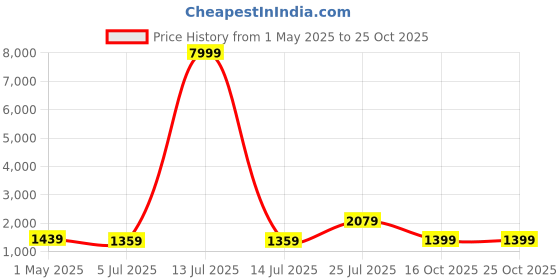 myntra.com TEEJH Striped Printed Pure Cotton Saree teejh Price History Graph from 1 May 2025 to 25 Oct 2025