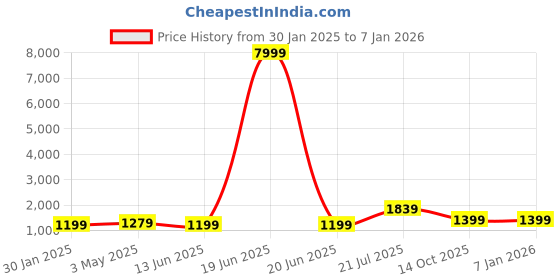 myntra.com TEEJH Striped Pure Cotton Saree teejh Price History Graph from 30 Jan 2025 to 3 Jan 2026