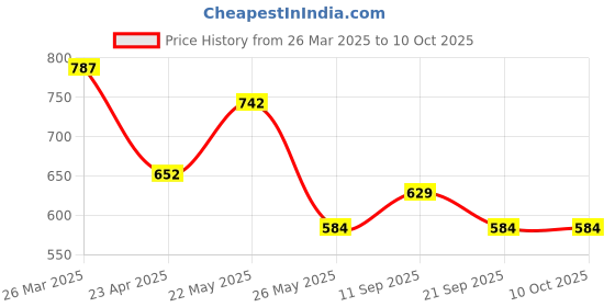 myntra.com TEEJH Sujata Mehroon Hathphool Oxidised Silver-Plated Ring Bracelet teejh Price History Graph from 26 Mar 2025 to 9 Oct 2025