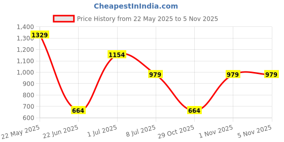 myntra.com TEEJH Surili Gold-Plated Beaded Jewellery Set teejh Price History Graph from 22 May 2025 to 5 Nov 2025