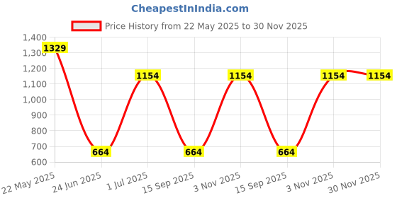 myntra.com TEEJH Surili Gold-Plated Beaded Jewellery Set teejh Price History Graph from 22 May 2025 to 30 Nov 2025