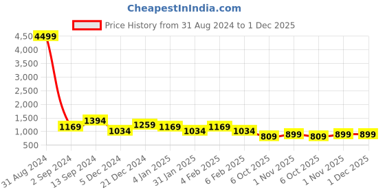 myntra.com TEEJH Taani Stone-Studded Jewellery Set teejh Price History Graph from 31 Aug 2024 to 1 Dec 2025