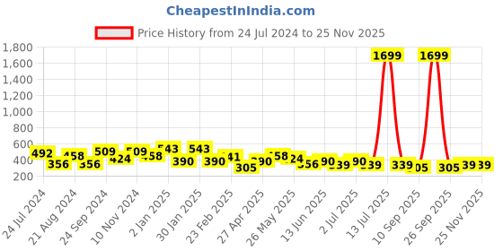 myntra.com TEEJH Tarini Oxidised Stones Studded & Beaded Maang Tikka teejh Price History Graph from 24 Jul 2024 to 24 Nov 2025