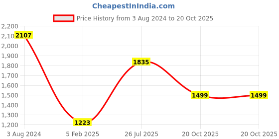 myntra.com TEEJH Tasseled Pure Cotton Saree teejh Price History Graph from 3 Aug 2024 to 20 Oct 2025